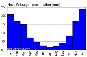 Nova Friburgo, Rio de Janeiro Brazil Annual Precipitation Graph